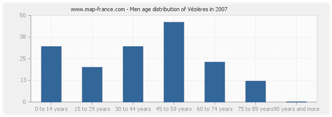 Men age distribution of Vézières in 2007