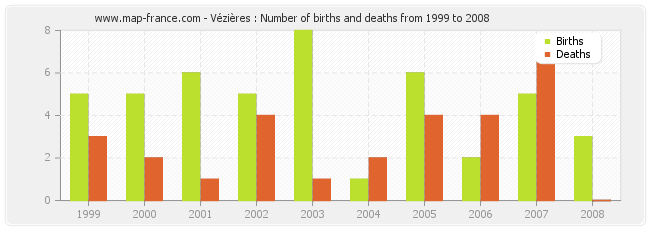 Vézières : Number of births and deaths from 1999 to 2008