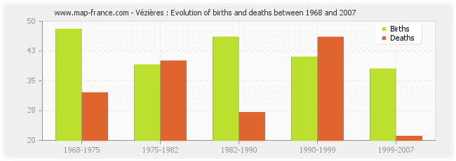 Vézières : Evolution of births and deaths between 1968 and 2007