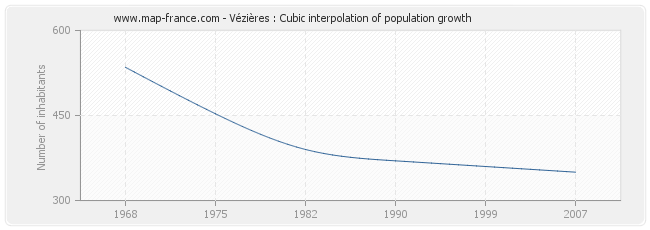 Vézières : Cubic interpolation of population growth