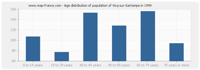 Age distribution of population of Vicq-sur-Gartempe in 1999