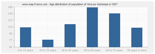 Age distribution of population of Vicq-sur-Gartempe in 2007