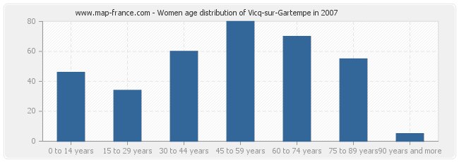 Women age distribution of Vicq-sur-Gartempe in 2007