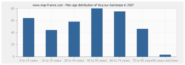 Men age distribution of Vicq-sur-Gartempe in 2007