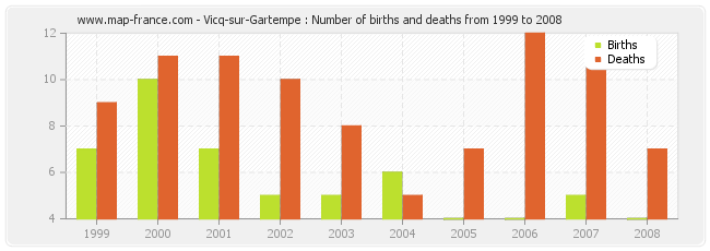 Vicq-sur-Gartempe : Number of births and deaths from 1999 to 2008