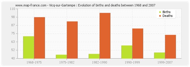 Vicq-sur-Gartempe : Evolution of births and deaths between 1968 and 2007