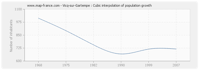 Vicq-sur-Gartempe : Cubic interpolation of population growth