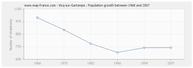 Population Vicq-sur-Gartempe