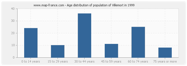 Age distribution of population of Villemort in 1999