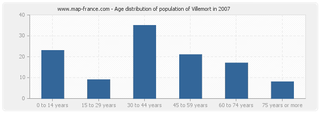 Age distribution of population of Villemort in 2007