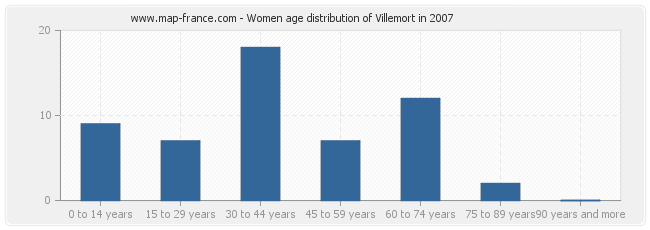 Women age distribution of Villemort in 2007