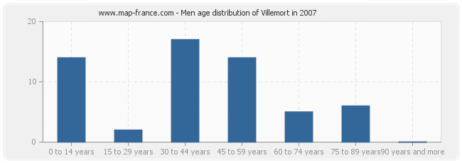 Men age distribution of Villemort in 2007