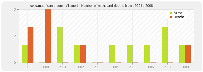 Villemort : Number of births and deaths from 1999 to 2008