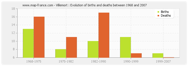 Villemort : Evolution of births and deaths between 1968 and 2007