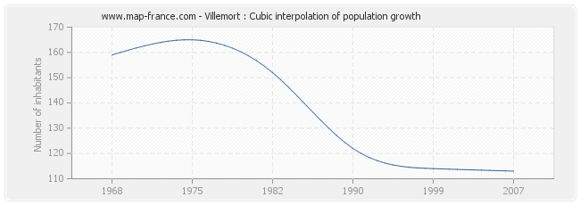 Villemort : Cubic interpolation of population growth