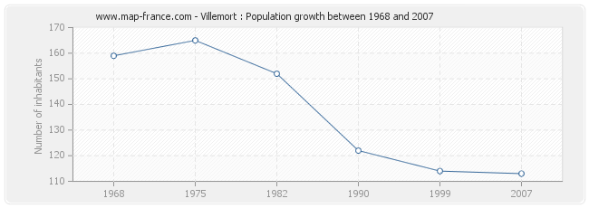 Population Villemort