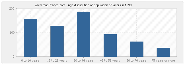 Age distribution of population of Villiers in 1999