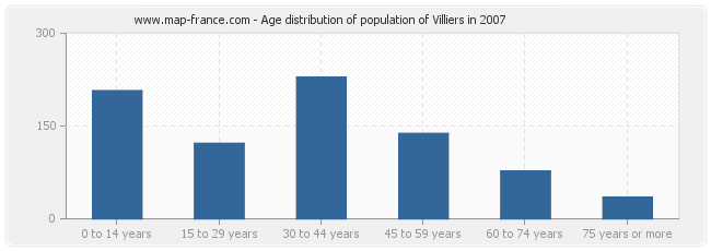 Age distribution of population of Villiers in 2007