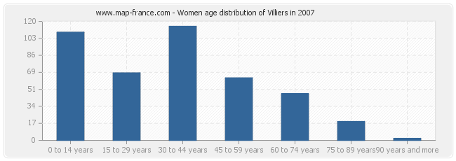Women age distribution of Villiers in 2007