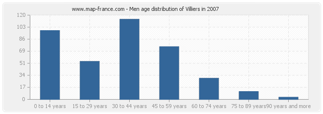 Men age distribution of Villiers in 2007