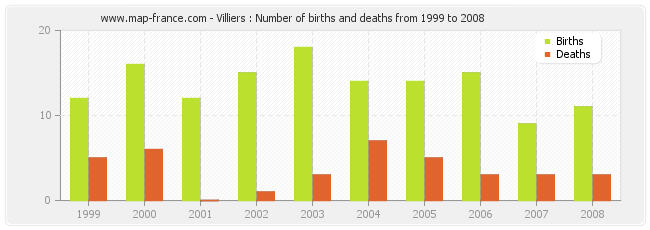 Villiers : Number of births and deaths from 1999 to 2008
