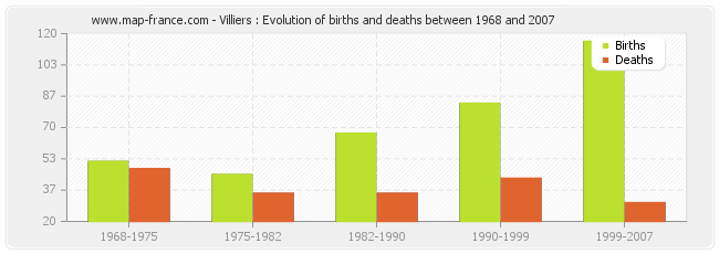 Villiers : Evolution of births and deaths between 1968 and 2007