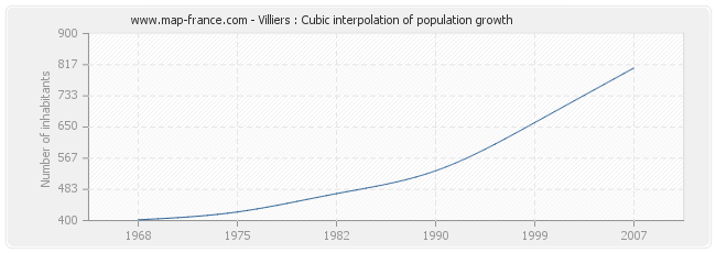 Villiers : Cubic interpolation of population growth