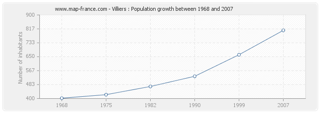 Population Villiers