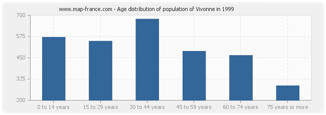 Age distribution of population of Vivonne in 1999