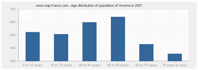 Age distribution of population of Vivonne in 2007