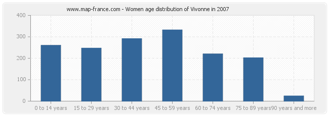 Women age distribution of Vivonne in 2007
