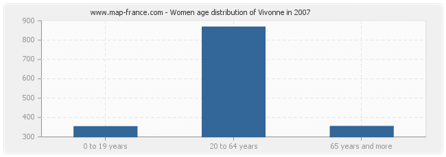 Women age distribution of Vivonne in 2007
