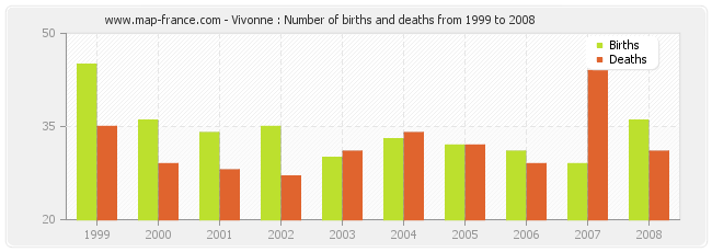 Vivonne : Number of births and deaths from 1999 to 2008