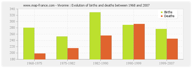 Vivonne : Evolution of births and deaths between 1968 and 2007