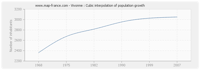 Vivonne : Cubic interpolation of population growth