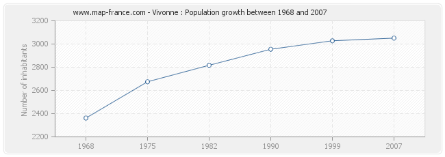 Population Vivonne