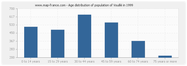 Age distribution of population of Vouillé in 1999