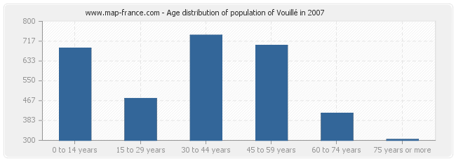 Age distribution of population of Vouillé in 2007