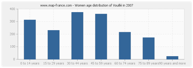 Women age distribution of Vouillé in 2007