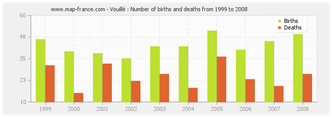 Vouillé : Number of births and deaths from 1999 to 2008