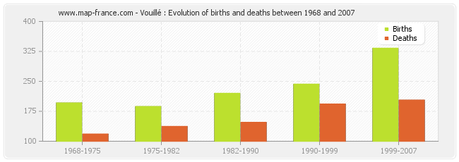 Vouillé : Evolution of births and deaths between 1968 and 2007