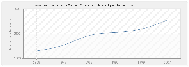 Vouillé : Cubic interpolation of population growth
