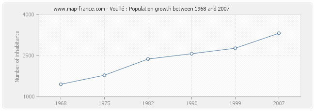 Population Vouillé