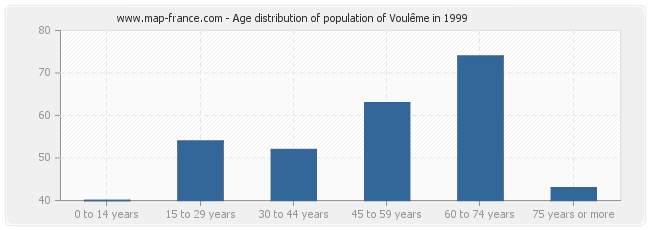 Age distribution of population of Voulême in 1999