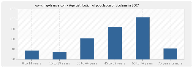 Age distribution of population of Voulême in 2007