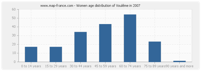 Women age distribution of Voulême in 2007