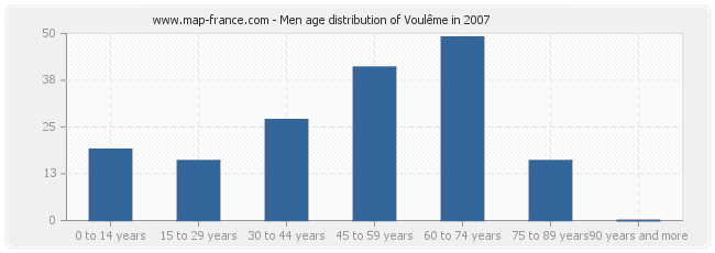 Men age distribution of Voulême in 2007
