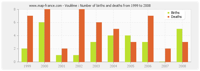 Voulême : Number of births and deaths from 1999 to 2008