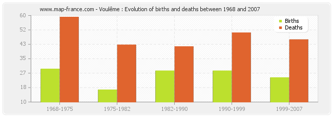 Voulême : Evolution of births and deaths between 1968 and 2007