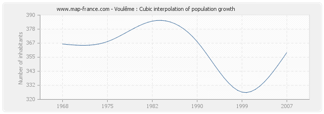 Voulême : Cubic interpolation of population growth